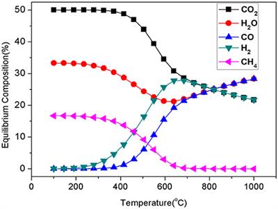 Recent Advances in Supported Metal Catalysts and Oxide Catalysts for the Reverse Water-Gas Shift Reaction